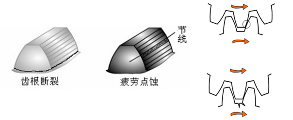 齒輪失效形式.png 齒輪失效形式.png